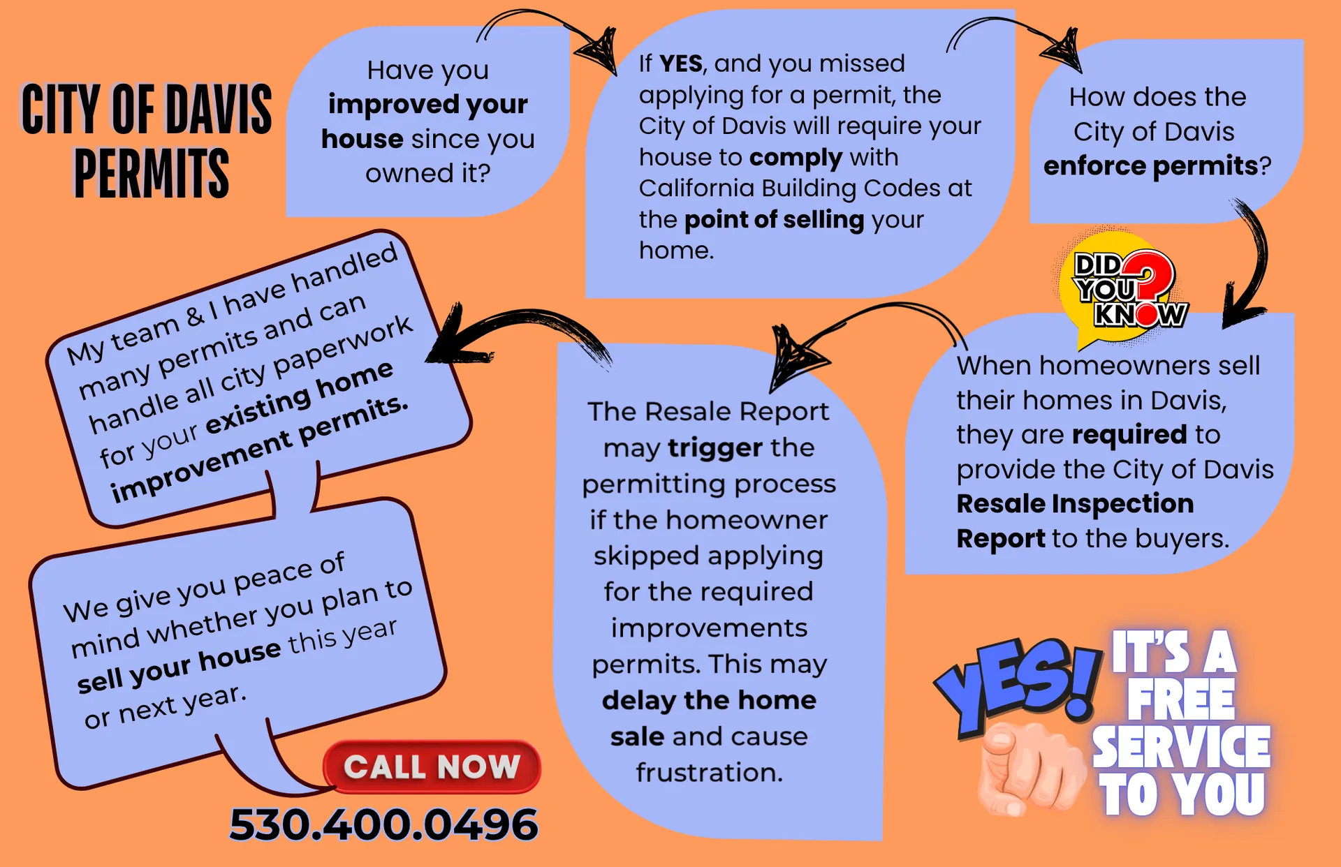 City of Davis permits, explained. Have you improved your house since you owned it? If yes, and you missed applying for a permit, the City of Davis will require your house to comply with California Building Codes at the point of selling your home. When homeowners sell their homes in Davis, they are required to provide the City of Davis Resale Inspection Report to the buyers. The Resale Report may trigger the permitting process if the homeowner skipped applying for the required improvement permits. This may delay the home sale and cause frustration. Anna's team has handled many permits and can handle all city paperwork for your existing home improvement permits, whether you plan to sell this year or next year. Call 530.400.0496.